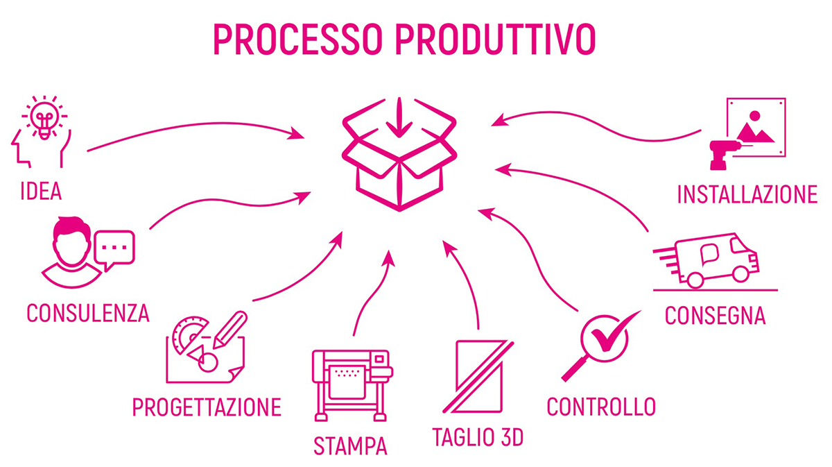 Processo produttivo